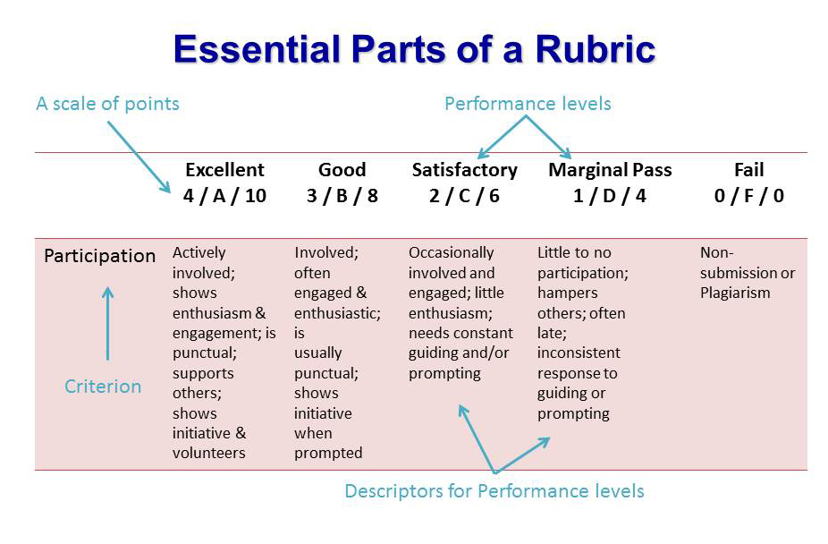 Essential Parts of a Rubric