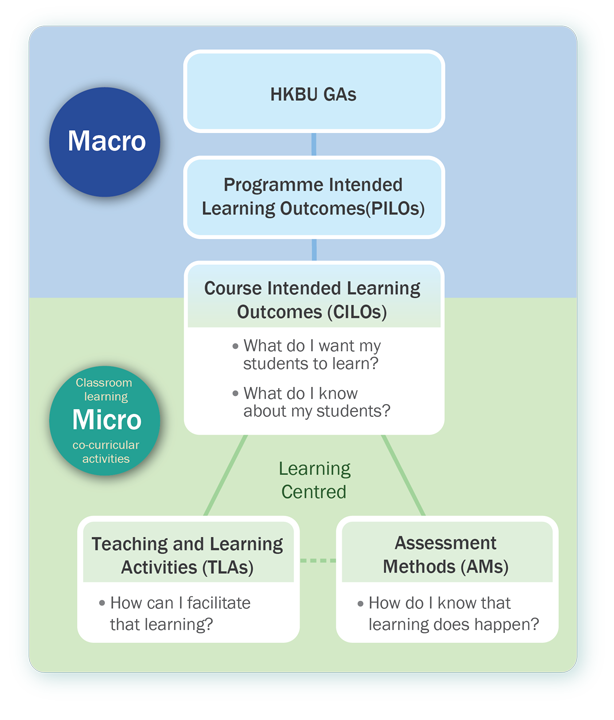 OBTL, Constructive Alignment & QA Mechanism