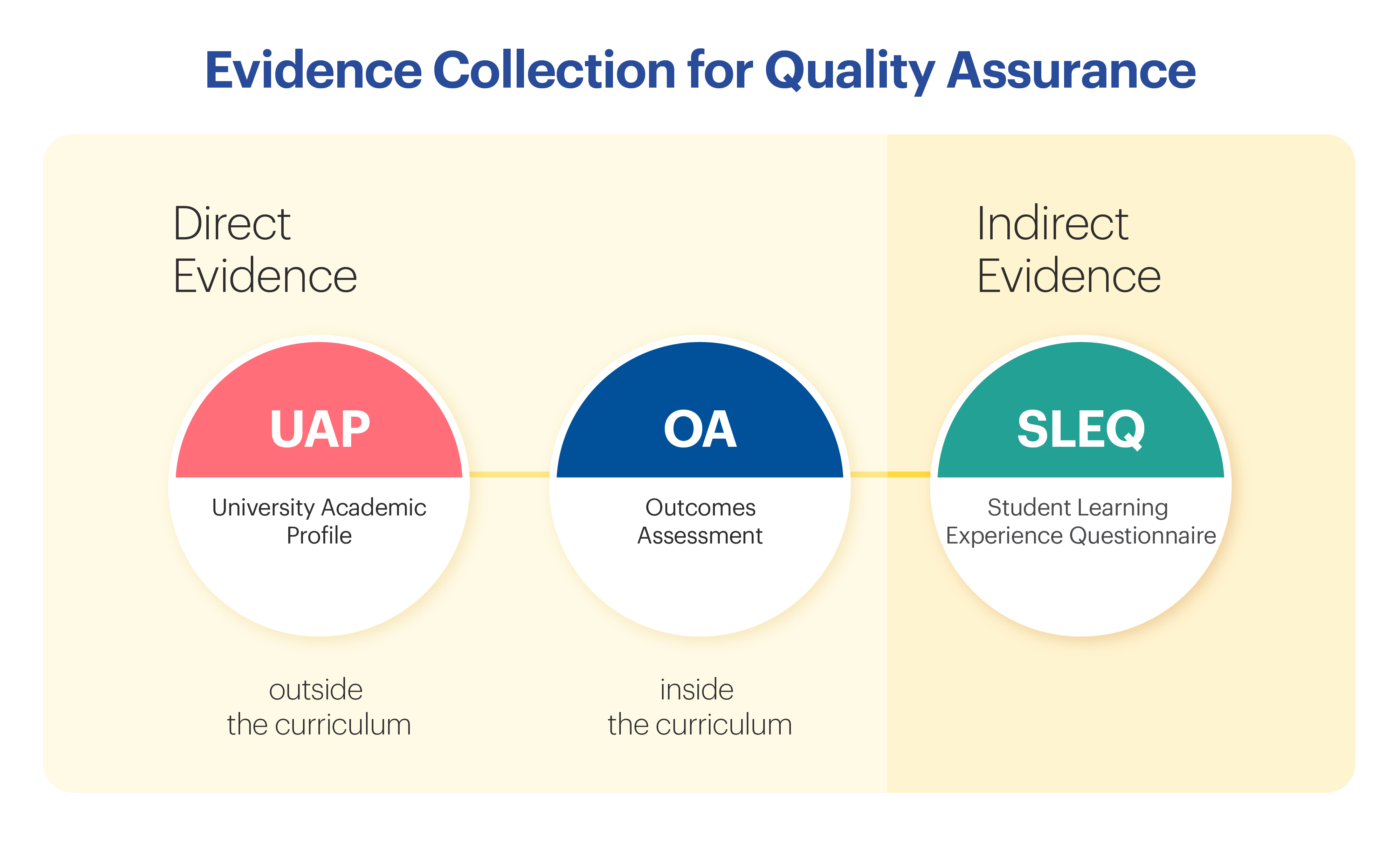 Evidence Collection for Quality Assurance